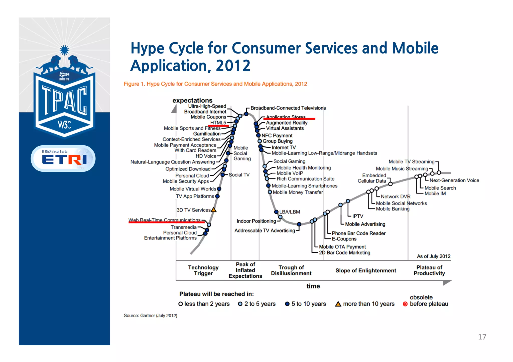 Hype Cycle for Consumer Services and Mobile
Application, 2012




                                              17
 