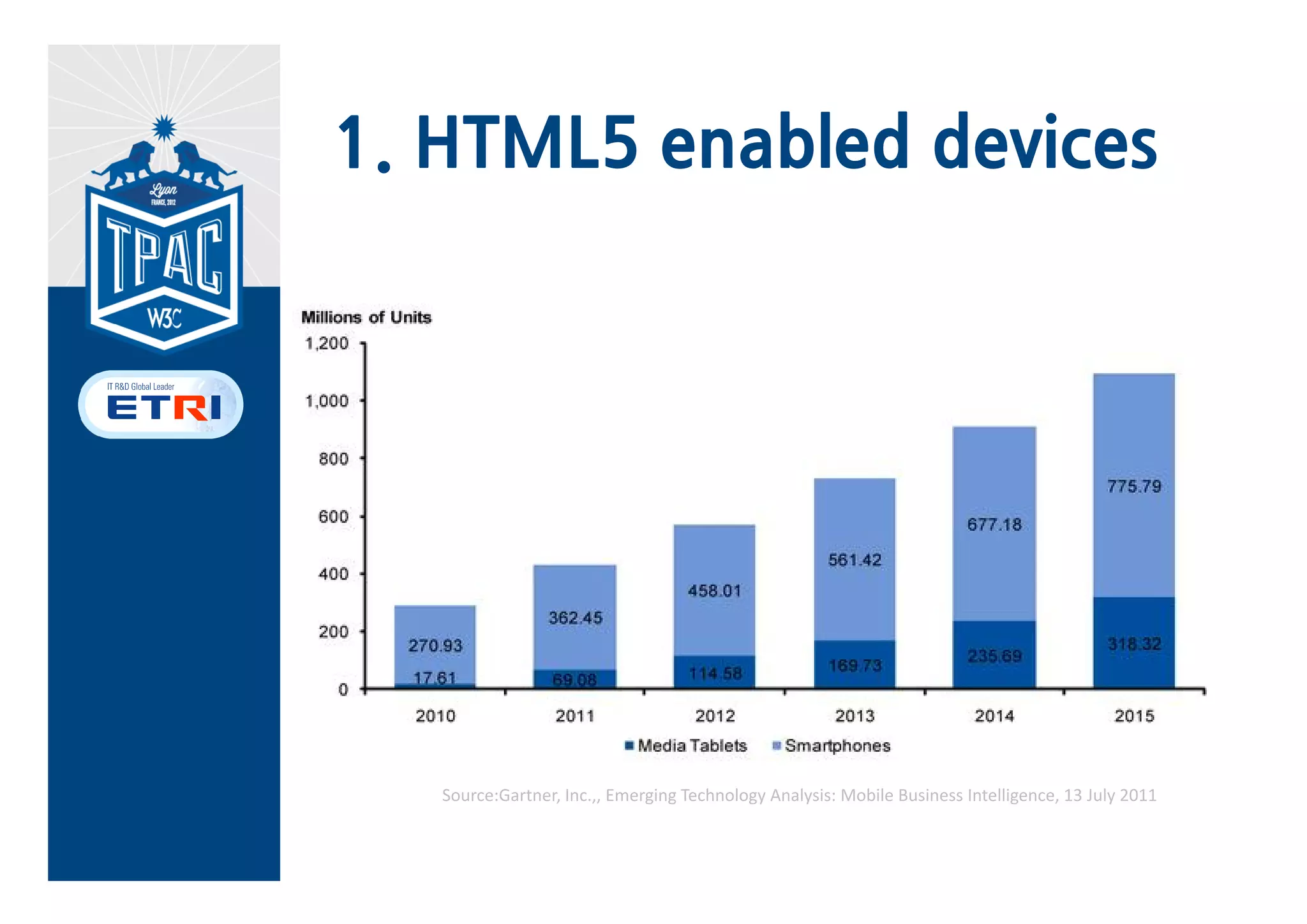 1. HTML5 enabled devices




   Source:Gartner, Inc.,, Emerging Technology Analysis: Mobile Business Intelligence, 13 July 2011
 