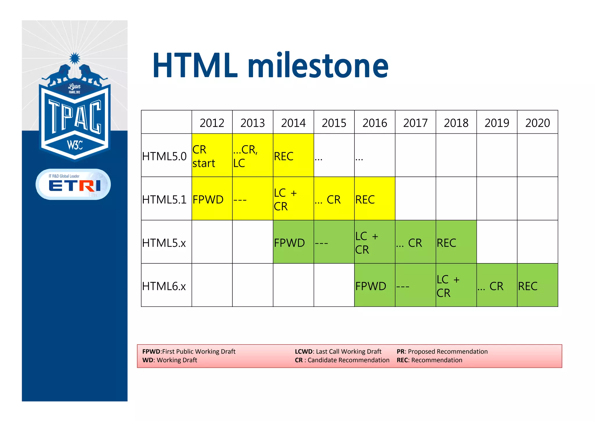 HTML Standardization




                       WHAT‐WG




                                 30
 