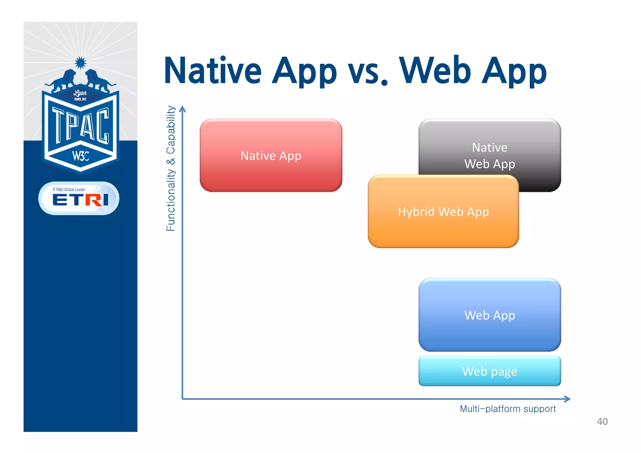 Native App vs. Web App
• Counterattack (Native App)
  – AppStore, Auto update,
  – Developer Ecosystem
• Obstruction (Mobile Web)
  – Performance, Offline
  – Device Capability, Monetization
• Evolution (Mobile UX)
• Chain Reaction
  – Evolution/Mutation of Web App
     • Native Web App, Hybrid Web App
• Future …
                                        39
 