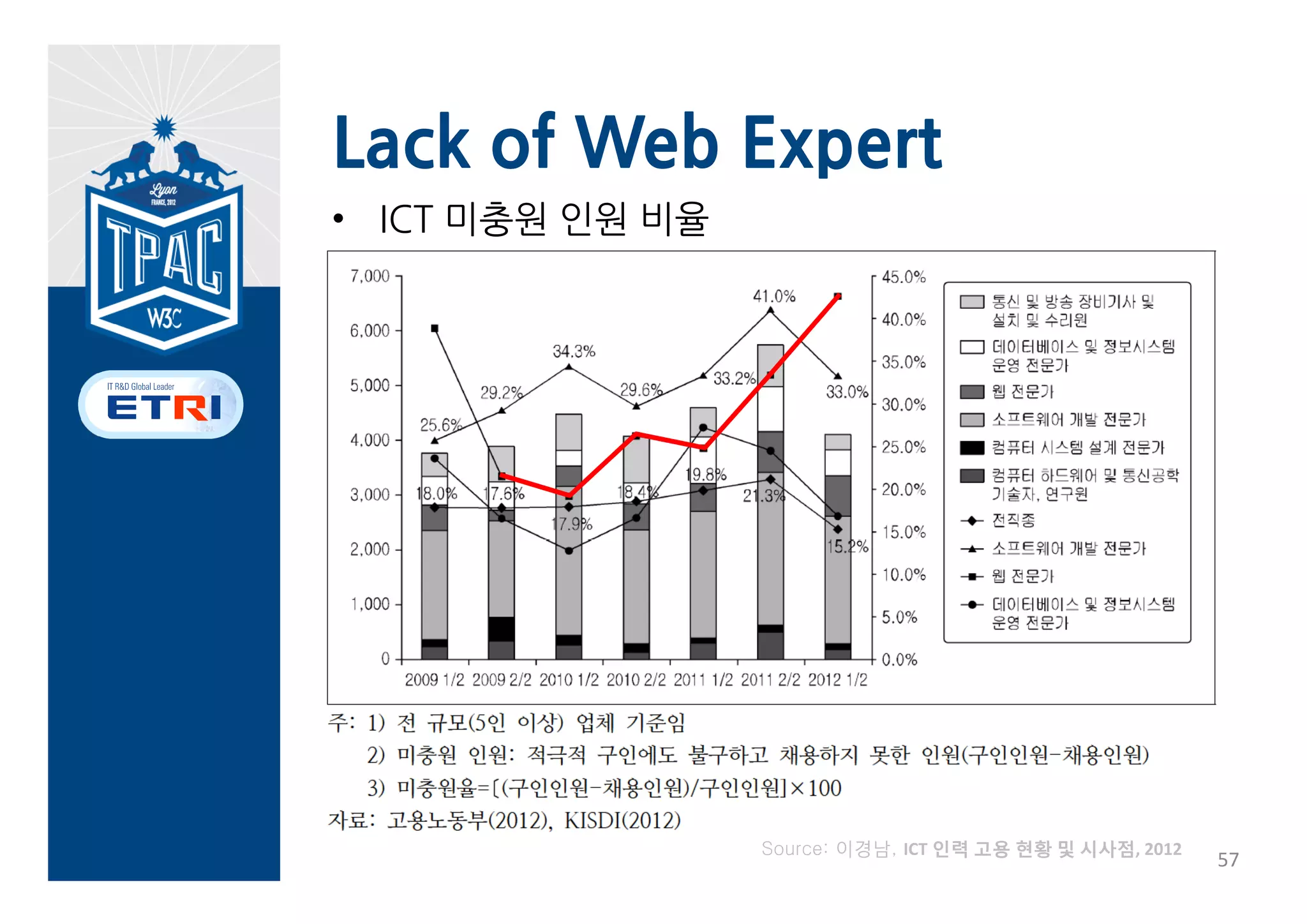 HTML5 Leader’s Camp
•   http://www.facebook.com/groups/html5kr/
•   1차 회의 (2012.1.30, 방통위)
     –    인터넷 이용환경 개선 추진 실적 및 ’12년 계획 발표
     –    HTML5 활성화 리더스 캠프 운영 방안, 전략 수립 방안 논의
•   2차 회의 (2012.3.6 ~ 2012.3.7, 곤지암리조트)
     –    주요 기업별 HTML5 도입 및 활성화 계획 발표 및 토의
     –    국내 웹 현황과 인터넷 이용환경 개선 방안 논의
     –    ’12년도 HTML5 활성화 및 향후 정책 방향 논의
•   3차 회의 (2012.3.28, KISA)
     –    차기 플랫폼에서의 HTML5 지원 계획 사례 발표 : 타이젠, 윈도우8 등
     –    HTML5 활성화 대책 1차 초안 검토
•   4차 회의 ~ 5차 회의 (다수 회의): HTML5 활성화 대책 작성/보완
•   6차 회의 (2012.10.24, 강남)
     –    방통위 HTML5 활성화 대책 최종안 소개
     –    인크로스 다빈치 스튜디오 소개
•   7차 회의 (2012. 11.21, KISA 강남아카데미)
     –    W3C TPAC 2012, Web Automotive Workshop 결과 소개
     –    jQeury ASIA 2012 conference 및 Webkit community 활동 방법 소개
•   8차 회의 (2012.12.12, 강남역 TOZ)
     –    스마트 미디어와 HTML5 현황
     –    SK텔레콤의 WDK 소개
                                                                    56
 