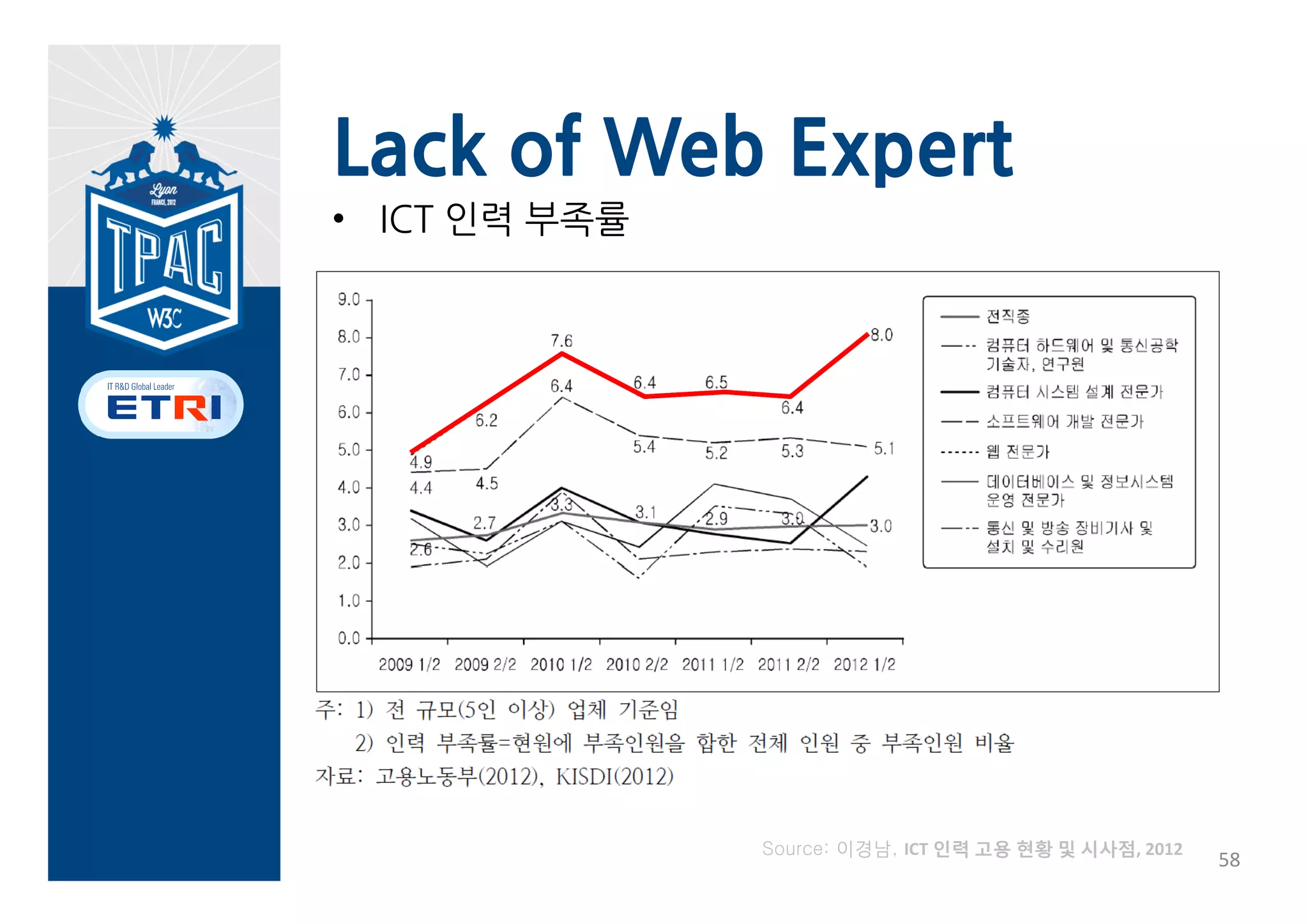 Lack of Web Expert
• ICT 미충원 인원 비율




                  Source: 이경남, ICT 인력 고용 현황 및 시사점, 2012
                                                          57
 
