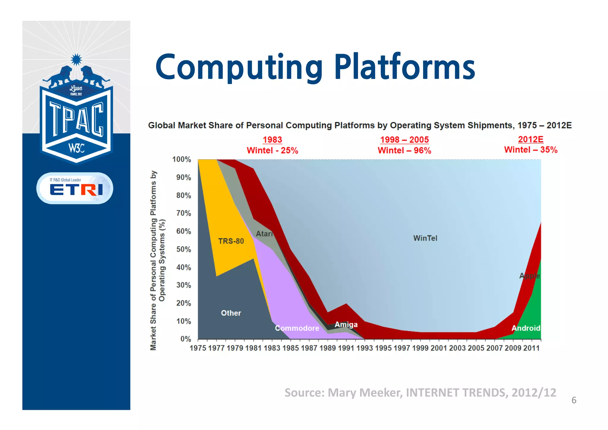Computing Platforms




       Source: Mary Meeker, INTERNET TRENDS, 2012/12
                                                       6
 