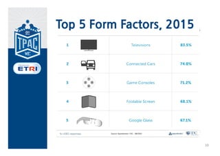 Top 5 Form Factors, 2015




                           10
 