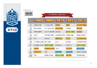 Source: 김용균, 2013 IT 산업 10대 이슈, NIPA
                                       13
 