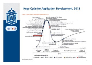 Hype Cycle for Application Development, 2012




                                               18
 