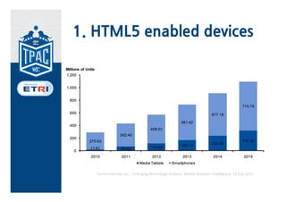 1. HTML5 enabled devices




   Source:Gartner, Inc.,, Emerging Technology Analysis: Mobile Business Intelligence, 13 July 2011
 