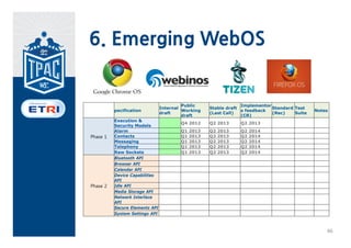 Web (Platform) APIs




   http://www.w3.org/2012/05/mobile‐web‐app‐state/

                                                     45
 