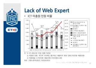 HTML5 Leader’s Camp
•   http://www.facebook.com/groups/html5kr/
•   1차 회의 (2012.1.30, 방통위)
     –    인터넷 이용환경 개선 추진 실적 및 ’12년 계획 발표
     –    HTML5 활성화 리더스 캠프 운영 방안, 전략 수립 방안 논의
•   2차 회의 (2012.3.6 ~ 2012.3.7, 곤지암리조트)
     –    주요 기업별 HTML5 도입 및 활성화 계획 발표 및 토의
     –    국내 웹 현황과 인터넷 이용환경 개선 방안 논의
     –    ’12년도 HTML5 활성화 및 향후 정책 방향 논의
•   3차 회의 (2012.3.28, KISA)
     –    차기 플랫폼에서의 HTML5 지원 계획 사례 발표 : 타이젠, 윈도우8 등
     –    HTML5 활성화 대책 1차 초안 검토
•   4차 회의 ~ 5차 회의 (다수 회의): HTML5 활성화 대책 작성/보완
•   6차 회의 (2012.10.24, 강남)
     –    방통위 HTML5 활성화 대책 최종안 소개
     –    인크로스 다빈치 스튜디오 소개
•   7차 회의 (2012. 11.21, KISA 강남아카데미)
     –    W3C TPAC 2012, Web Automotive Workshop 결과 소개
     –    jQeury ASIA 2012 conference 및 Webkit community 활동 방법 소개
•   8차 회의 (2012.12.12, 강남역 TOZ)
     –    스마트 미디어와 HTML5 현황
     –    SK텔레콤의 WDK 소개
                                                                    56
 