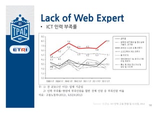 Lack of Web Expert
• ICT 미충원 인원 비율




                  Source: 이경남, ICT 인력 고용 현황 및 시사점, 2012
                                                          57
 