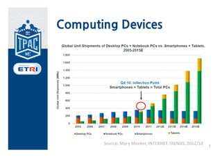 Computing Devices




       Source: Mary Meeker, INTERNET TRENDS, 2012/12
                                                       7
 