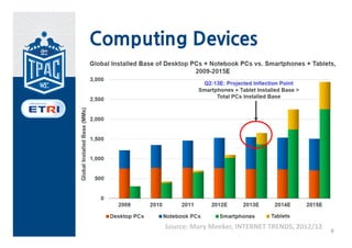 Computing Devices




       Source: Mary Meeker, INTERNET TRENDS, 2012/12
                                                       8
 