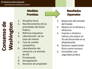 El Sistema Internacional
   Aproximación, tendencias y autores




                     1.    Disciplina fiscal       1.   Reducción del tamaño
                     2.    Reordenamiento de las        del Estado
                           prioridades del Gasto   2.   Mejora en la eficacia y
                           Público                      eficiencia
                     3.    Reforma impositiva      3.   Insertar a América
                     4.    Liberalización de las        Latina y los países en
                           tasas de interés             Vía de Desarrollo en la
                     5.    Tasa de cambio               Globalización
                           competitiva             4.   Generar capital tanto
                     6.    Liberalización del           físico como humano
                           comercio y la entrada   5.   Consolidar una
                           de IED                       seguridad jurídica
                     7.    Privatización
                     8.    Desregulación
                     9.    Derechos de propiedad
 