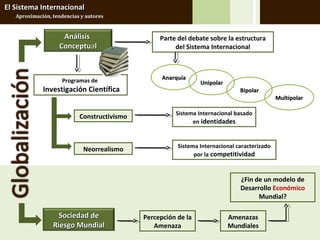 El Sistema Internacional
   Aproximación, tendencias y autores


                    Análisis                      Parte del debate sobre la estructura
                   Conceptual                          del Sistema Internacional



                    Programas de                   Anarquía
                                                                Unipolar
             Investigación Científica                                          Bipolar
                                                                                              Multipolar

                                                       Sistema Internacional basado
                           Constructivismo
                                                             en identidades


                                                        Sistema Internacional caracterizado
                             Neorrealismo
                                                              por la competitividad



                                                                               ¿Fin de un modelo de
                                                                               Desarrollo Económico
                                                                                     Mundial?

                   Sociedad de               Percepción de la              Amenazas
                 Riesgo Mundial                 Amenaza                    Mundiales
 