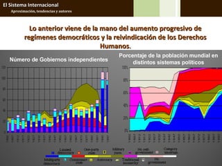 El Sistema Internacional
   Aproximación, tendencias y autores



            Lo anterior viene de la mano del aumento progresivo de
          regímenes democráticos y la reivindicación de los Derechos
                                    Humanos.
 