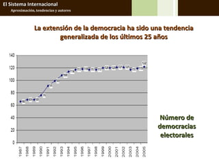 El Sistema Internacional
   Aproximación, tendencias y autores




                La extensión de la democracia ha sido una tendencia
                        generalizada de los últimos 25 años




                                                        Número de
                                                       democracias
                                                        electorales
 