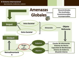 El Sistema Internacional
   Aproximación, tendencias y autores



                                                                             Descentralizadas
                                                                               Des-localizadas
                                                                            Inconmensurables
                                                                              Incompensables



                                 Intra-Societal
      Imput
                                                                                  Objeto
                                                              Dimensión
                                                                                 Referente
                              Extra-Societal


       Output
                                                  Subjetiva           Canales de Información
                              Riesgos                                   Sistemas de Alertas
                                y/o                                  Capacidad de Movilización
                              Peligros
                                                                       Sistema de Gobierno
                                                  Objetiva
    Retroalimentació                                                     Situación Interna
            n
 