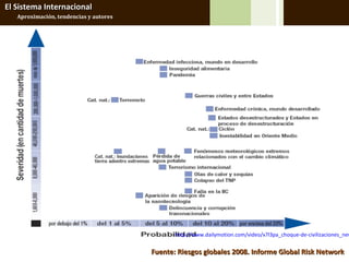 El Sistema Internacional
   Aproximación, tendencias y autores




                                               http://www.dailymotion.com/video/x7l3pa_choque-de-civilizaciones_new


                                        Fuente: Riesgos globales 2008. Informe Global Risk Network
 