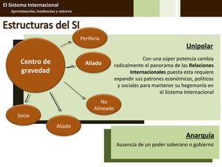El Sistema Internacional
   Aproximación, tendencias y autores




                                        Periferia
                                                                                        Unipolar
                                                                       Con una súper potencia cambia
        Centro de                         Aliado         radicalmente el panorama de las Relaciones
        gravedad                                                 Internacionales puesta esta requiere
                                                         expandir sus patrones económicos, políticos
                                                           y sociales para mantener su hegemonía en
                                                                             el Sistema Internacional
                                                 No
                                              Alineado
      Socio
                            Aliado
                                                                                        Anarquía
                                                          Ausencia de un poder soberano o gobierno
 