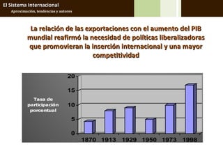 El Sistema Internacional
   Aproximación, tendencias y autores



            La relación de las exportaciones con el aumento del PIB
           mundial reafirmó la necesidad de políticas liberalizadoras
           que promovieran la inserción internacional y una mayor
                                 competitividad
 