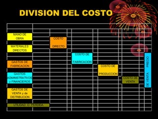 DIVISION DEL COSTO
MANO DE
OBRA COSTO
MATERIALES DIRECTO
DIRECTOS
COSTO DE
GASTOS DE FABRICACION
FABRICACION COSTO DE
GASTOS PRODUCCION
ADMINISTRATIVOS COSTO DE
y FINANCIEROS VENTA
GASTOS DE
VENTA y de
DISTRIBUCION
PRECIO
UTILIDAD O PERDIDA
DEVENTA
DIVISION DEL COSTO
 