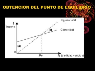 OBTENCION DEL PUNTO DE EQUILIBRIO
 