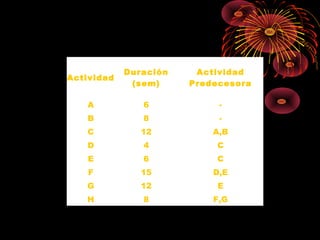 Actividad
Duración
(sem)
Actividad
Predecesora
A 6 -
B 8 -
C 12 A,B
D 4 C
E 6 C
F 15 D,E
G 12 E
H 8 F,G
 