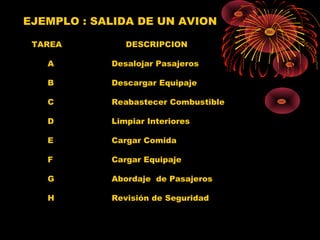 EJEMPLO : SALIDA DE UN AVION
TAREA DESCRIPCION
A Desalojar Pasajeros
B Descargar Equipaje
C Reabastecer Combustible
D Limpiar Interiores
E Cargar Comida
F Cargar Equipaje
G Abordaje de Pasajeros
H Revisión de Seguridad
 