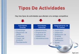Hay tres tipos de actividades que afectan a la ventaja competitiva:
 