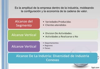 Es la amplitud de la empresa dentro de la industria, moldeando
la configuración y la economía de la cadena de valor.
 