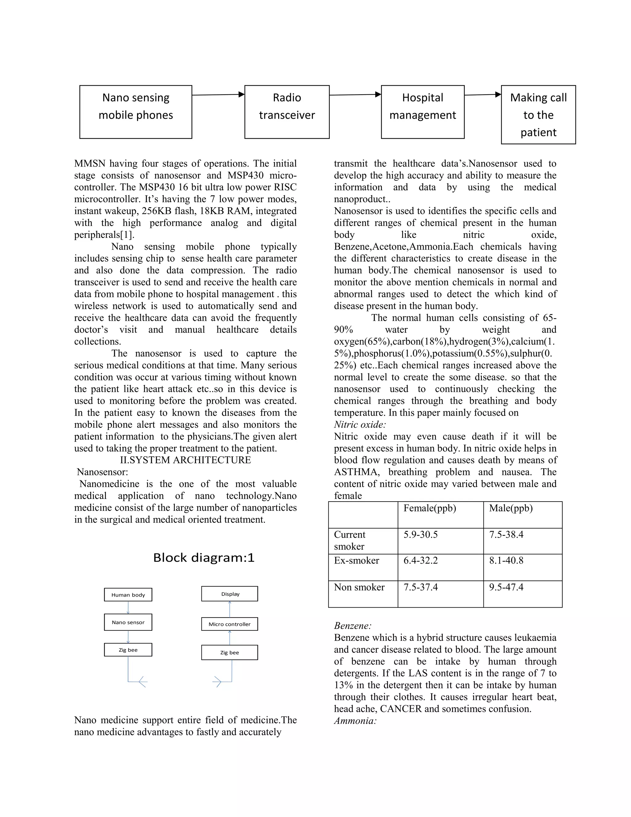 MMSN having four stages of operations. The initial
stage consists of nanosensor and MSP430 micro-
controller. The MSP430 16 bit ultra low power RISC
microcontroller. It’s having the 7 low power modes,
instant wakeup, 256KB flash, 18KB RAM, integrated
with the high performance analog and digital
peripherals[1].
Nano sensing mobile phone typically
includes sensing chip to sense health care parameter
and also done the data compression. The radio
transceiver is used to send and receive the health care
data from mobile phone to hospital management . this
wireless network is used to automatically send and
receive the healthcare data can avoid the frequently
doctor’s visit and manual healthcare details
collections.
The nanosensor is used to capture the
serious medical conditions at that time. Many serious
condition was occur at various timing without known
the patient like heart attack etc..so in this device is
used to monitoring before the problem was created.
In the patient easy to known the diseases from the
mobile phone alert messages and also monitors the
patient information to the physicians.The given alert
used to taking the proper treatment to the patient.
II.SYSTEM ARCHITECTURE
Nanosensor:
Nanomedicine is the one of the most valuable
medical application of nano technology.Nano
medicine consist of the large number of nanoparticles
in the surgical and medical oriented treatment.
Block diagram:1
Nano sensor
Zig bee
Human body Display
Micro controller
Zig bee
Nano medicine support entire field of medicine.The
nano medicine advantages to fastly and accurately
transmit the healthcare data’s.Nanosensor used to
develop the high accuracy and ability to measure the
information and data by using the medical
nanoproduct..
Nanosensor is used to identifies the specific cells and
different ranges of chemical present in the human
body like nitric oxide,
Benzene,Acetone,Ammonia.Each chemicals having
the different characteristics to create disease in the
human body.The chemical nanosensor is used to
monitor the above mention chemicals in normal and
abnormal ranges used to detect the which kind of
disease present in the human body.
The normal human cells consisting of 65-
90% water by weight and
oxygen(65%),carbon(18%),hydrogen(3%),calcium(1.
5%),phosphorus(1.0%),potassium(0.55%),sulphur(0.
25%) etc..Each chemical ranges increased above the
normal level to create the some disease. so that the
nanosensor used to continuously checking the
chemical ranges through the breathing and body
temperature. In this paper mainly focused on
Nitric oxide:
Nitric oxide may even cause death if it will be
present excess in human body. In nitric oxide helps in
blood flow regulation and causes death by means of
ASTHMA, breathing problem and nausea. The
content of nitric oxide may varied between male and
female
Female(ppb) Male(ppb)
Current
smoker
5.9-30.5 7.5-38.4
Ex-smoker 6.4-32.2 8.1-40.8
Non smoker 7.5-37.4 9.5-47.4
Benzene:
Benzene which is a hybrid structure causes leukaemia
and cancer disease related to blood. The large amount
of benzene can be intake by human through
detergents. If the LAS content is in the range of 7 to
13% in the detergent then it can be intake by human
through their clothes. It causes irregular heart beat,
head ache, CANCER and sometimes confusion.
Ammonia:
Nano sensing
mobile phones
Radio
transceiver
Hospital
management
Making call
to the
patient
 