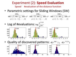 • Parametric settings for Sliding Windows (SW)
• Log of #evaluations:
• Quality of discovered patterns:
• a
Experiment (2): Speed Evaluation
Speed #evaluation of the distance function´
log
nT C D
nSW i
d(r SW i
) ¡ d(r T C D
)
20
 