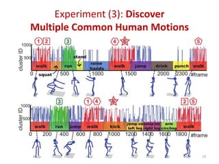 Experiment (3): Discover
Multiple Common Human Motions
23
 