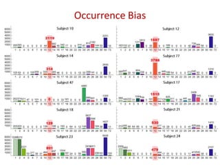 Occurrence Bias
35
 
