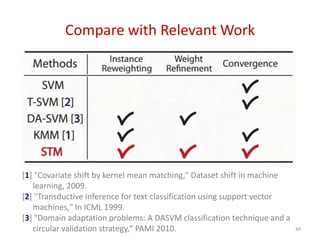 Compare with Relevant Work
44
[1] "Covariate shift by kernel mean matching," Dataset shift in machine
learning, 2009.
[2] "Transductive inference for text classification using support vector
machines," In ICML 1999.
[3] "Domain adaptation problems: A DASVM classification technique and a
circular validation strategy," PAMI 2010.
 
