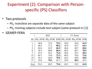 • Two protocols
– PS1: train/test are separate data of the same subject
– PS2: training subjects include test subject (same protocol in [2])
• GEMEP-FERA
Experiment (2): Comparison with Person-
specific (PS) Classifiers
47
 