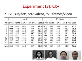 • 123 subjects, 597 videos, ~20 frames/video
Experiment (3): CK+
49
 