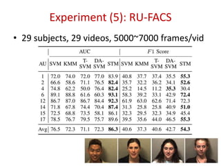 • 29 subjects, 29 videos, 5000~7000 frames/vid
Experiment (5): RU-FACS
51
 