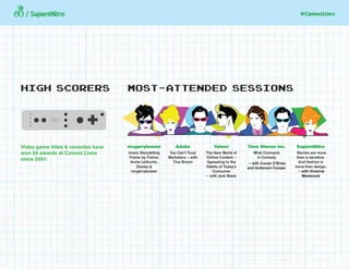 High Scorers Most-Attended Sessions
SapientNitro
Stories are more
than a narrative.
And fashion is
more than design.
C with Vivienne
Westwood
mcgarrybowen
Iconic Storytelling
Frame by Frame:
Annie Leibovitz,
Disney &
mcgarrybowen
Adobe
You Can't Trust
Marketers C with
Tina Brown
Yahoo!
The New World of
Online Content C
Appealing to the
Habits of Todays
Consumer
C with Jack Black
Time Warner Inc.
What Connects
in Comedy
C with Conan O'Brien
and Anderson Cooper
Video game titles & consoles have
won 56 awards at Cannes Lions
since 2001.
 