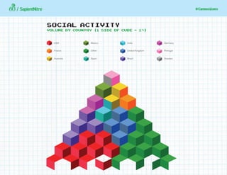 Social activity
VOLUME BY COUNTRY (1 SIDE OF CUBE = 1%)
USA
Australia
France Other
Spain
Mexico Germany
Portugal
SwedenBrazil
India
United Kingdom
 