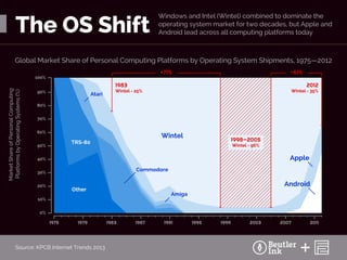 Source: KPCB Internet Trends 2013
The OS Shift
Global Market Share of Personal Computing Platforms by Operating System Shi...