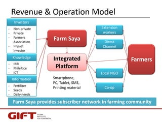 Revenue & Operation Model
Farm Saya provides subscriber network in farming community
Investors
- Non-private
- Private
- F...