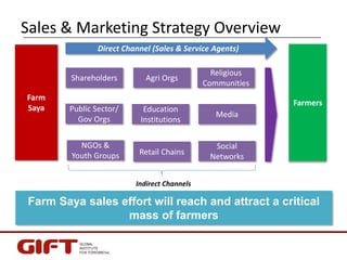 Sales & Marketing Strategy Overview
Direct Channel (Sales & Service Agents)
Shareholders
Public Sector/
Gov Orgs
NGOs &
Yo...
