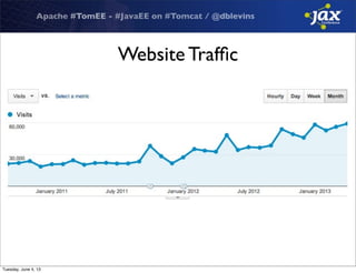 Apache #TomEE - #JavaEE on #Tomcat / @dblevins
Website Trafﬁc
Tuesday, June 4, 13
 