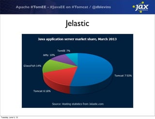 Apache #TomEE - #JavaEE on #Tomcat / @dblevins
Jelastic
Tuesday, June 4, 13
 