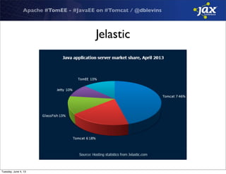 Apache #TomEE - #JavaEE on #Tomcat / @dblevins
Jelastic
Tuesday, June 4, 13
 