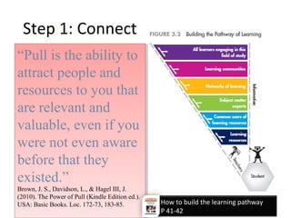 “Pull is the ability to
attract people and
resources to you that
are relevant and
valuable, even if you
were not even aware
before that they
existed.”
Brown, J. S., Davidson, L., & Hagel III, J.
(2010). The Power of Pull (Kindle Edition ed.).
USA: Basic Books. Loc. 172-73, 183-85.
“Pull is the ability to
attract people and
resources to you that
are relevant and
valuable, even if you
were not even aware
before that they
existed.”
Brown, J. S., Davidson, L., & Hagel III, J.
(2010). The Power of Pull (Kindle Edition ed.).
USA: Basic Books. Loc. 172-73, 183-85.
Step 1: Connect
How to build the learning pathway
P 41-42
 