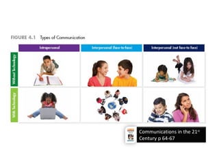 Communications in the 21st
Century p 64-67
 