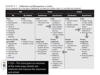 P 216 – This chart gives an overview
of the many ways schools can
celebrate and improve the classroom
and school
 