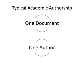 Typical Academic Authorship
One Document
One Author
 